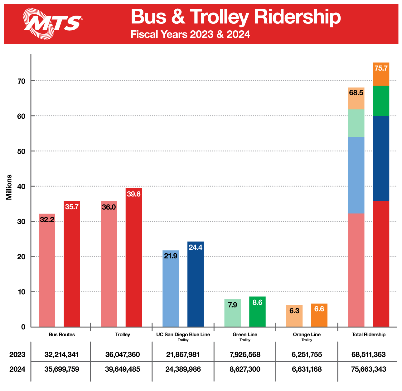 MTS Ridership Numbers for fiscal year 2024